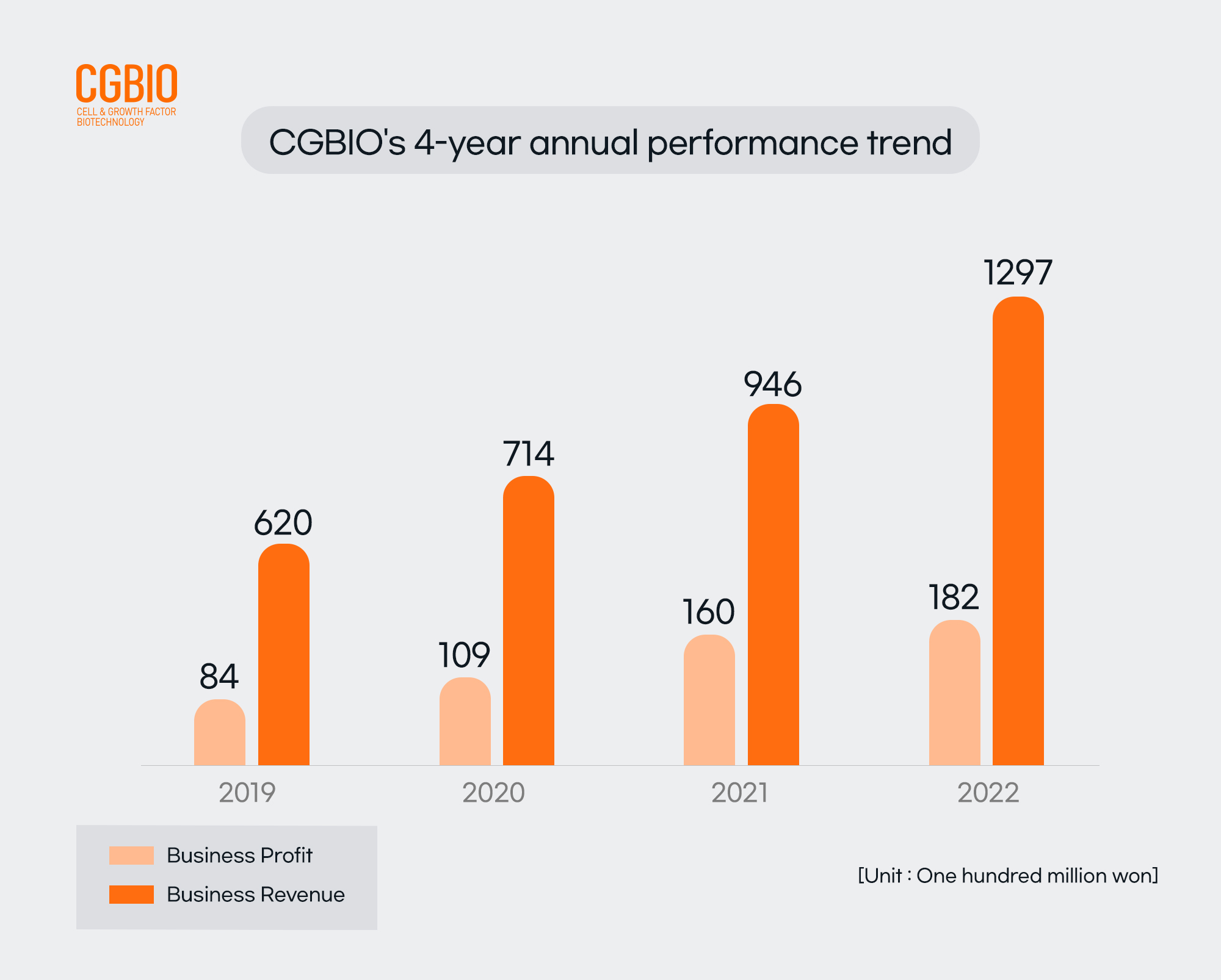 cgbio-sales-for-2022-reach-krw-129-7-billion-growth-led-by-the